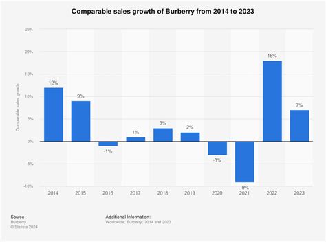 how often burberry sale